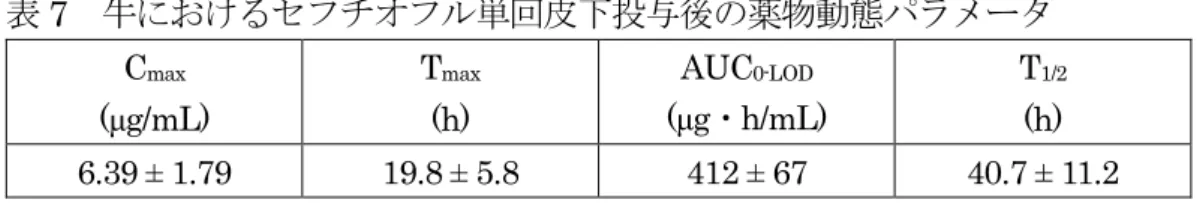表 7  牛におけるセフチオフル単回皮下投与後の薬物動態パラメータ  C max (μg/mL)  T max(h)  AUC 0-LOD (μg・h/mL)  T 1/2 (h)  6.39 ± 1.79  19.8 ± 5.8  412 ± 67  40.7 ± 11.2  n=15、平均±標準偏差  泌乳牛（ホルスタイン種、 12 頭）にセフチオフル製剤を単回皮下投与（6.6 mg(力 価 )/kg 体重）し、投与前、投与 6、12、24、36 時間後及び投与 2～10 日後の毎日、 血液を採取し、血