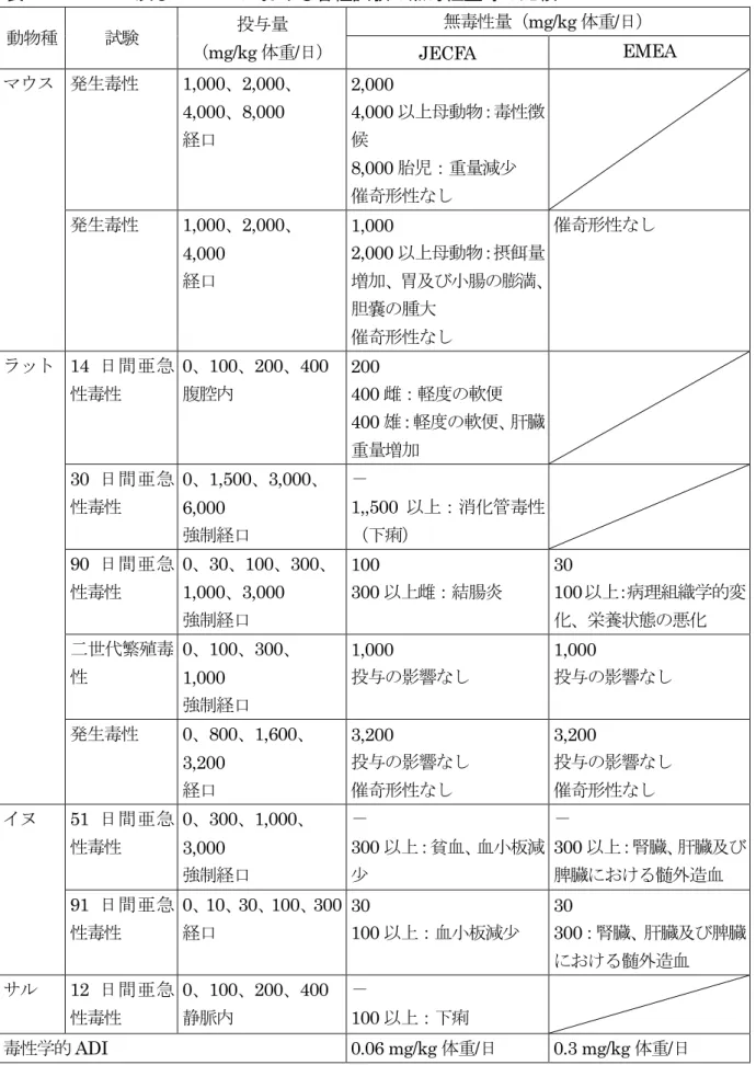 表 39  JECFA 及び EMEA における各種試験の無毒性量等の比較  動物種 試験 投与量 （ mg/kg 体重/日）  無毒性量（ mg/kg 体重/日）  JECFA  EMEA  マウス   発生毒性  1,000、2,000、 4,000、8,000  経口 2,000  4,000 以上母動物：毒性徴候 8,000 胎児：重量減少  催奇形性なし 発生毒性 1,000、2,000、 4,000  経口 1,000  2,000 以上母動物：摂餌量 増加、胃及び小腸の膨満、 胆嚢の腫大 催奇