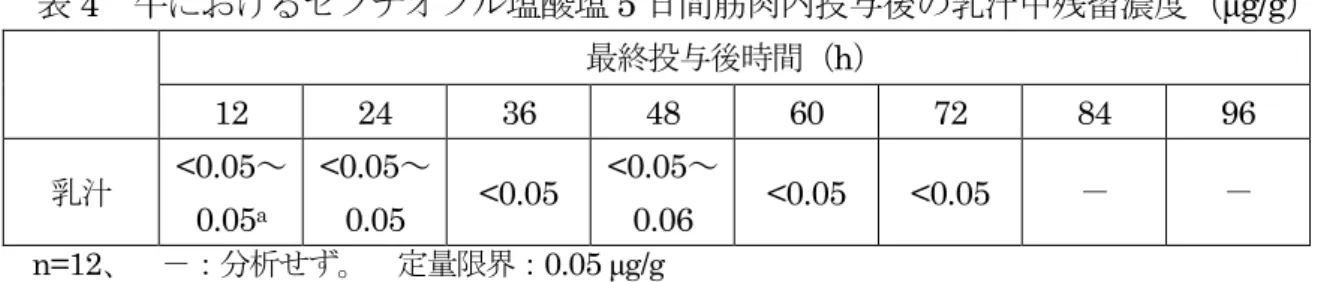 表 4  牛におけるセフチオフル塩酸塩 5 日間筋肉内投与後の乳汁中残留濃度（μg/g）  最終投与後時間（ h）  12  24  36  48  60  72  84  96  乳汁 <0.05～ 0.05 a <0.05～0.05  <0.05  <0.05～0.06  <0.05  <0.05  － － n=12、  －：分析せず。  定量限界：0.05 μg/g  a  定量限界未満の個体が含まれる試料については、平均を算出せず範囲で示した。 （３）残留試験（豚