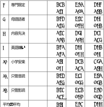 表 7  「発音指導積極性肯定度」の変化：英語専修と非英語 専修の比較（単位は logits） 