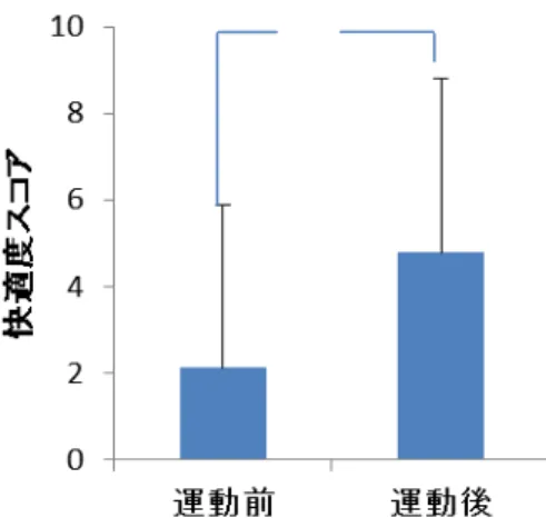 図 2.  運動前後の心理状態（快適度）  経済学部：N=33、**p<0.01 