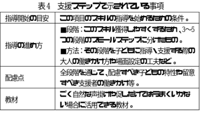 表 4  支援ステップで示されている事項  指導開始の目安  この項目のスキルの指導を始めるための条件。  指導の進め方  ■段階：このスキル獲得しやすくするため、3〜5つの段階のスモールステップに分けたもの。  ■方法：その段階を子どもに指導・支援する際の 大人の働きかけ方や場面設定の工夫など。  配慮点  全段階を通じて、配慮すべき子どもの特性や留意 すべき支援者の働きかけ等。  教材  ごく自然な声掛けや促しだけではうまくいかな い場合に活用できる教材。    【指導開始の目安】  スキルには順序性が