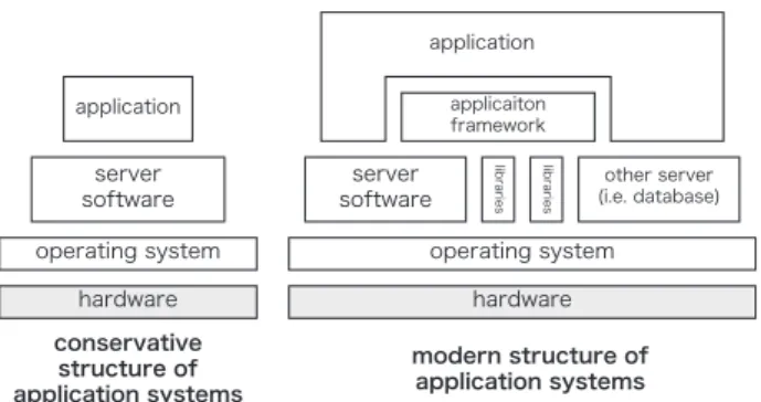 Fig. 1 A comparative diagram of conservative and modern structure of ap- ap-plication systems