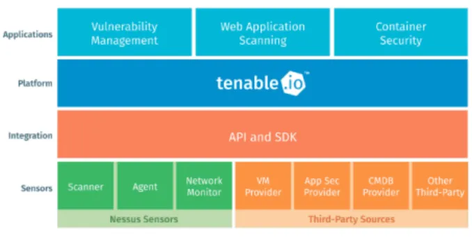 Fig. 2 Diagram of Tenable.io
