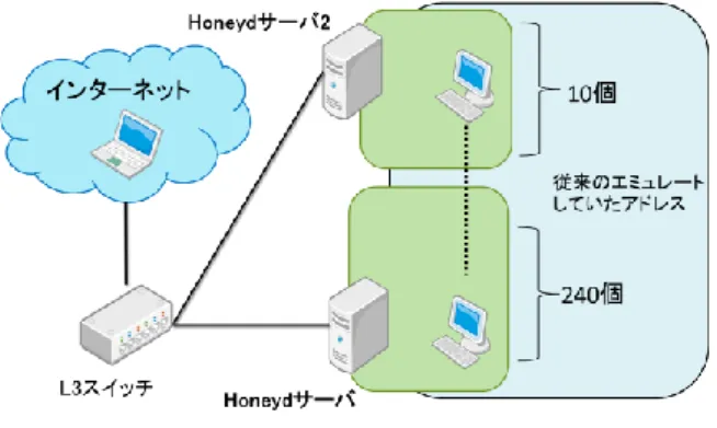 図 3    Honeyd サーバへのログイン試行(1)  従来の Honeyd サーバにて収集したアクセスログにおい てアクセス数や送信元 OS に着目し分析した．分析結果 Telnet サービスへの攻撃が増加していること，判別できた 送信元 OS において Linux の比率が高かったことを確認し た[6]．  3.2  新しい Honeyd サーバの観測方法  そして，本研究では従来収集していたアクセスログに加 えて Telnet サーバのログイン機能をエミュレートさせる機 能を追加し，送信者が試行し