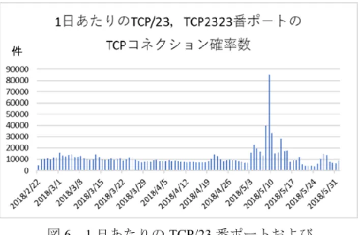 図 5    Honeyd サーバ 2 へログイン試行(2)  4.  観測データの解析結果と考察  3.2 説で示した収集方法により集めたアクセスログ，およ びパスワードログのうち，2018 年 2 月 22 日から 2018 年 6 月 1 日までの 99 日分のデータを分析した．データ分析に 用いた期間中において，TCP/23 番ポートおよび TCP/2323 番ポート宛のコネクション確立数は 1,151,553 件， Telnet サ ービスに対するログイン試行回数は 326,594 件，Telne