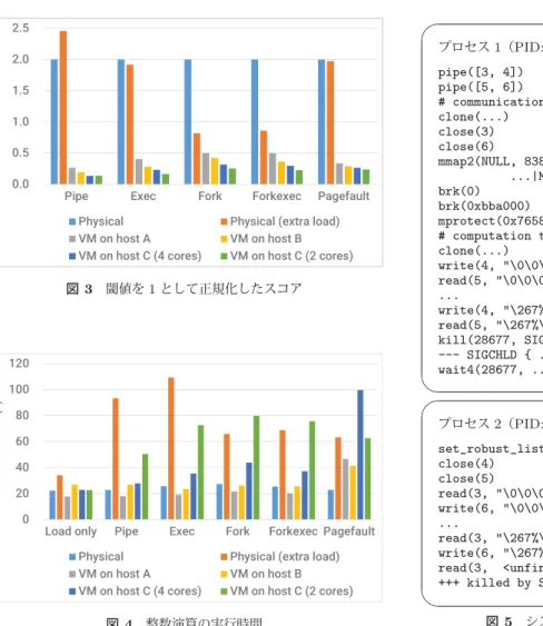図 4 整数演算の実行時間 判定プログラムが整数演算の実行に要した時間を図 4 に示す．それらの時間は環境によって大きくばらついてい る．特に，負荷を加えた (2) の環境では実行時間が大幅に 伸びている．この伸びは， OS の基本操作を実行する時間 も伸ばすことにつながり，ひいてはその環境で基本操作の スコアを上げて閾値から遠ざけることにつながっている． 6