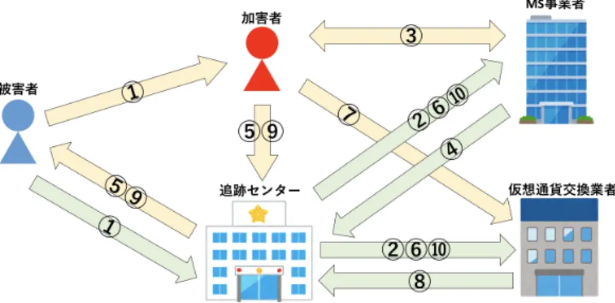 図 3 提案モデル 1 における追跡の流れ する．また，追跡センターから通達があったアドレス であることを確認し追跡センターに届け出を行う． ( 5 ) 追跡センターは犯罪者を検挙し，身代金を押収する． 追跡センターは身代金を被害者に返す． ( 6 ) 検挙できなかった場合，追跡センターは監視するアド レスを，犯罪者がミキシングされたビットコインを受 け取ったアドレスに変更し追跡を続行する．また，そ のアドレスを MS 事業者および仮想通貨交換業者に通 達する． ( 7 ) 犯罪者は仮想通貨交換業者にてミキ