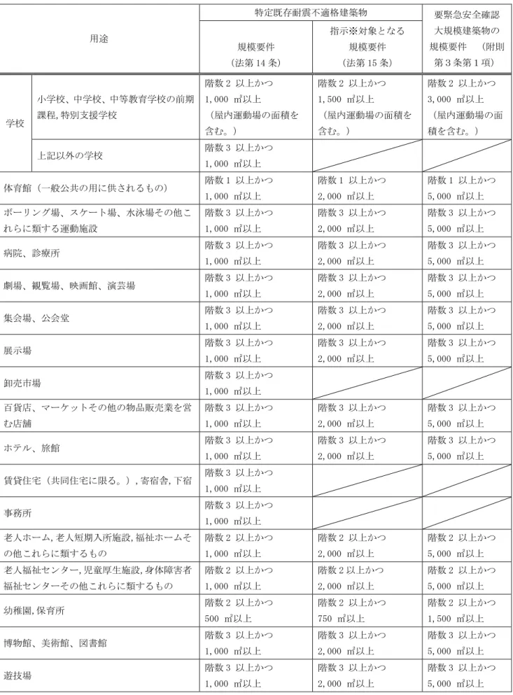 表 特定建築物 覧表 耐震改修 逭法第 》4 条 第 》監 条 附則第 条第 用途   特定既存耐震 適格建築物  要緊急 全確認 大規模建築物 規模要件  附則 第 条第規模要件 法第 》4 条指示※対象規模要件 法第 》監 条 学校   学校 中学校 中等教育学校 前期課程,特支援学校  階数 「  》,《《《 ㎡屋 遀動場 面積 含 階数 「  》,監《《 ㎡屋 遀動場 面積含 階数 「  」,《《《 ㎡屋 遀動場 面積含 記 外 学校  階数 」  》,《《《 ㎡ 体育館 般 共 用 供    階数