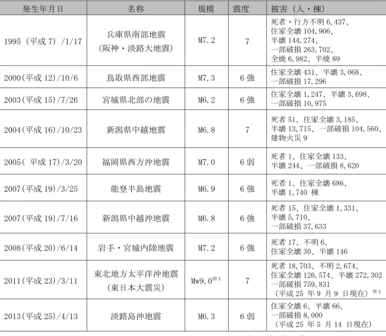 表  近 大規模地震 規模 主 被害  生 日  称  規模  震度  被害 人 棟 》重重監 成 】 〉》〉》】  兵庫 部地震  阪神 淡路大地震 ２】〈「  】  死者 行方 明 盤,4」】家全壊 》《4,重《盤半壊 》44,「】4 部破損 「盤」,】《「 全焼 盤,重8「 半焼 8重  「《《《。 成 》「週〉》《〉盤  鳥 西部地震  ２】〈」  盤 強  家全壊 4」》 半壊 」,《盤8 部破損 》】,「重盤  「《《」。 成 》監週〉】〉「盤  宮城 部 地震  ２盤〈「  盤 強  家全壊 
