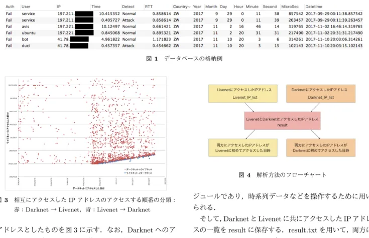 図 3 相互にアクセスした IP アドレスのアクセスする順番の分類：