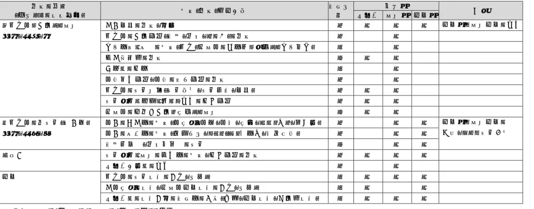 表 2.2  既存杭を利用した設計段階以降における検討項目  検討の流れ  （手引きでの記載章節）  確認・検討・実施事項  重要度 ※  担当者  備考 建築主  設計者  施工者  ③既存杭を利用した設計 全体工程の検討，管理  ● □  □  □  施工者は設計施工の場合  1.(5)，2.(3)，5