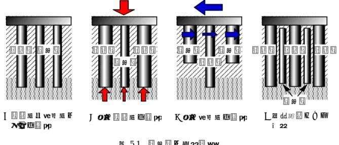 図 5.1  既存杭の利用方法  ①鉛直力・水平力の両方を負担するものとして使用する方法  既存杭を新設の杭と同様、新設建物の杭として利用する方法である。既存杭の施工時期に よっては水平力に対する検討がなされていない場合があるので注意が必要であるが、水平力 に対する検討がなされていれば、必要耐力を満足する場合は、新設杭との併用は十分可能で あると考えられる。  ②主に鉛直力を負担するものとして使用する方法  既存杭に大きな水平抵抗が期待できない場合や、水平力に対する十分な検討が行われてい ない場合などが考え
