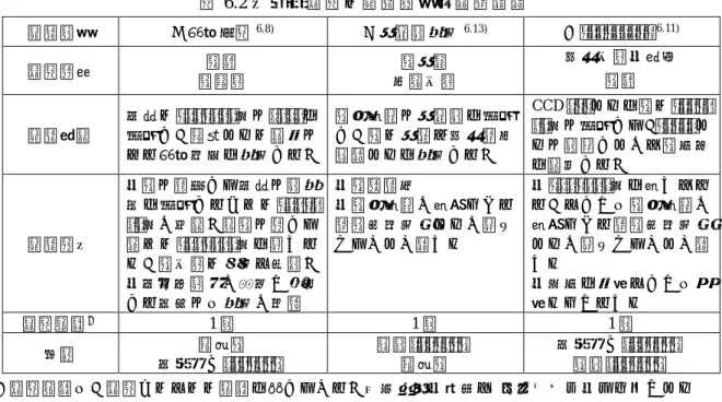 表 6.2 健全性調査の試験方法一覧（２）  試験方法 ⑤磁気探査 6.8) ⑥傾斜計測定 6.13) ⑦ﾎﾞｱﾎｰﾙｶﾒﾗ 6.11) 調査項目 杭長 杭配置 杭傾斜 切断位置 損傷位置・程度杭長 試験概要 地 盤 の ﾎﾞｰﾘﾝｸﾞ孔 に ｾﾝｻｰを挿入し、鉄筋などの有無に よる磁気変化を測定する。 杭 中 空 部 に 傾 斜 計 を 挿 入し 、 杭 の 傾 斜 や 損 傷 （ 切断）などを測定する。 CCD ｶﾒﾗな ど を 杭 の ﾎﾞｰﾘﾝｸﾞ孔に挿入して、ﾋﾞﾃﾞｵなど に 記 録 し な が
