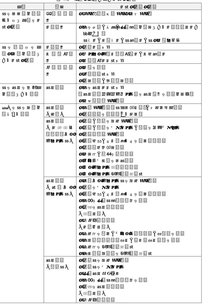 表 7.1  保管・引継ぐべき図書・記録  性質  種別  図書・資料・記録  杭 の 再 利 用 を 計 画 す る 上 で 必 須 の 図 書・資料  建 築 確 認 関係  ・検査済証（中間検査・完了検査） 図面関係  ・杭の位置、仕様、使用材料を特定できる図面（竣工図が 望ましい）  杭伏図、基礎伏図、杭断面図、杭・基礎リスト  杭 の 設 計 上 の 性 能 ・ 品 質 を 確 認 で きる図書・資料  図面関係  ・設計図面一式 地 盤 調 査 関係  ・ボーリング（土質）柱状図、地層断面図 ・