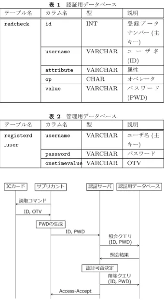 図 2 認証成功時のシーケンスとレコード削除 こで，再送攻撃を防ぐため，一度認証を通過した ID/PWD の組合せで再度認証通過させないようにする必要がある． これを実現するため，認証成功時の認証情報更新手順を以 下の通り設計した． 3.4.1 認証用データベースからのレコード削除 認証サーバは，認証成功した ID 及び PWD を含むレコー ドの削除クエリを，認証用データベースへ送信する．認証 成功時のシーケンスとレコード削除のタイミングを図 2 に 示す． 3.4.2 OTV 及び PWD の更新
