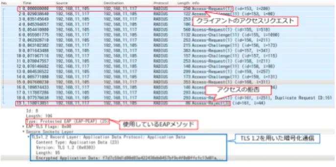 図 15 ユーザ認証失敗時の RADIUS シーケンス 認証情報を得られる可能性は TLS の暗号を解読される可 能性以下と考えられる． TLS の暗号が解読された場合， 1) 再送攻撃， 2) パスワー ドと OTV の復元による攻撃の可能性が考えられる． 1) に ついては認証成功時に OTV が自動的に失効され再利用が 不可能であるため，この攻撃が成功する可能性は否定され る． 2) についてはパスワードと OTV から生成される際に ハッシュ関数である SHA-256 によるハッシュ化を行って おり