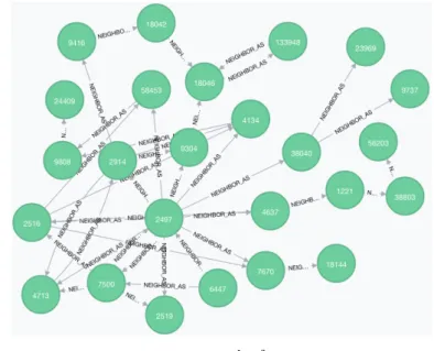 図 7 AS パスの構造化 りに通常のグラフライブラリである Neo4j[11] を利用した． BGP KB-Agent はダンプファイルから読み込んだ BGP 経 路情報を KB プロトコルの定義に従いシリアライズした後 に， TCP でストレージサーバへ送信する． KB プロトコル の定義については省略する．ストレージサーバは BGP 経 路情報を受け取ると，その経路情報をそのまま RDF スト レージに格納すると共に， AS パスを分解することにより AS の隣接情報を生成して AS トポロジと構造化