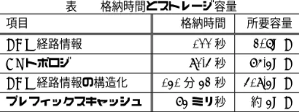 表 2 格納時間とストレージ容量 項目 格納時間 所要容量 BGP 経路情報 122 秒 307MB AS トポロジ 92.5 秒 86.4MB BGP 経路情報の構造化 141 分 43 秒 519.4MB プレフィックスキャッシュ 84 ミリ秒 約 4MB 6