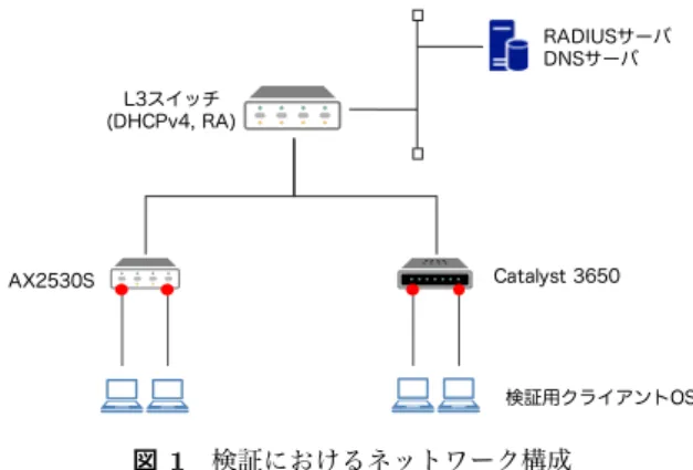 表 1 ネットワーク機器の仕様 Table 1 Specification of network equipments
