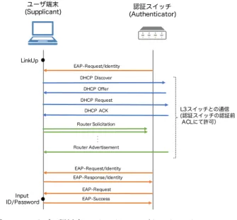 Fig. 2 Packet flow in multiple authentication mode (Client OS: