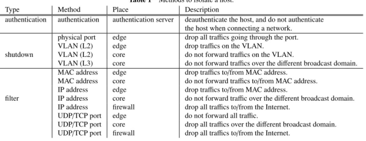 Table 1 Methods to isolate a host.