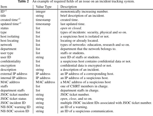 Table 2 An example of required fields of an issue on an incident tracking system.