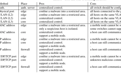 Table 3 Pros and cons of isolating methods.