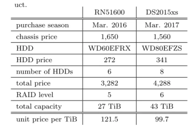 表 1 A comparison of unit price per TiB of each storage prod- prod-uct.