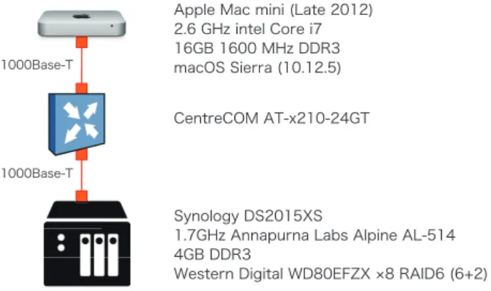 図 1 A diagram of benchmark setup for IOzone