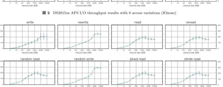 図 3 NFS storage of Hokkaido University Data Science Cloud System I/O throughput results with 8 access variations (IOzone)