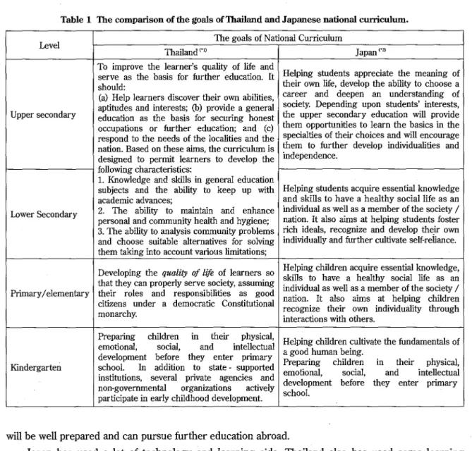 Table 1 The comparison of the goals of Thailand and Japanese national curriculum.