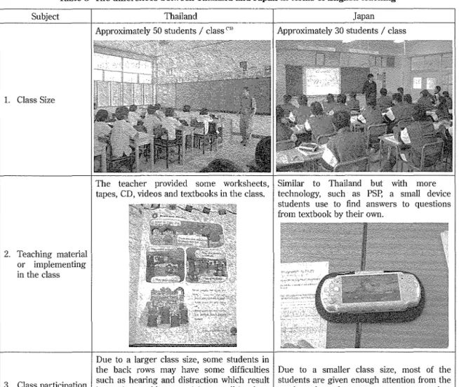 Table 3 The differences between Thailand and Japan in terms of English teaching Subject 1