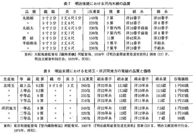 表 7 明治後期における河内木綿の品質 品 種 織 幅 長 さ 1 反重量 茂 算 経 糸 緯 糸丸紡細//丸紡太〟撚 紡 9 寸 2 分 2 丈 6 尺 5 分 1 4 0 匁 7 算 洋 1 6 番手 洋1 6 番手9寸3分2丈8尺220匁9算洋16番手洋8番手9寸2分2丈6尺5分230匁7算内外洋10番手前後洋10番手9寸 2分2丈7尺230匁7算内外洋10番手前後洋 8番手9寸5分2丈8尺150匁11算洋42双糸洋13番手 半紡和糸〟 9寸 39寸 3 分分 22 丈丈 6 6 尺尺 1 23050