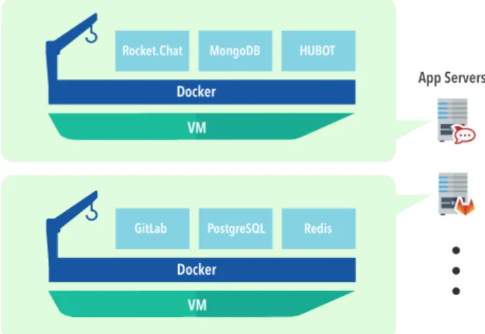 図 3 Docker コンテナによる Web サービス構築