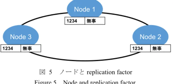表   3   システム環境 Table 3 System environment. 