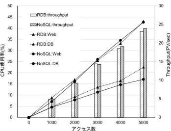Figure 6 Performance comparison of RDB and NoSQL. 