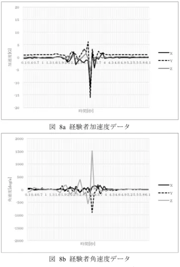 表   1b  取得データ（初心者部分） 得られた結果の一部をグラフ化して示す．図 7a および図 7b は，それぞれ初心者の加速度および角速度の測定値のグ ラフである．経験者の同様のグラフは同じように図 8a およ び図 8b に示した． 図   7a  初心者加速度データ 図  7b  初心者角速度データ  図  8a  経験者加速度データ 図  8b 経験者角速度データ表  2a 初心者のAdidas Snapshot データ被験者 速度[㌔/時] 角度[°]  飛距離[m] 被験者 1 53 10 
