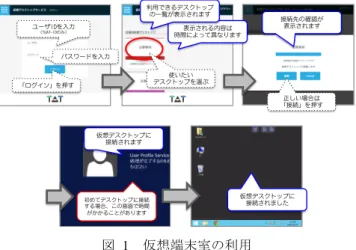 Figure 1 Usage of Virtual Computer Classroom. 