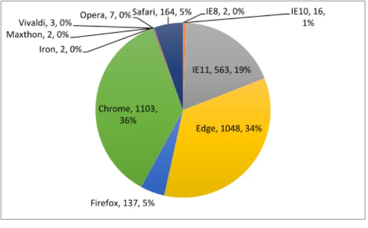 図   7 OS バージョン比率（ MacOSX ） Figure 7 OS Version Percentage (MacOSX). 
