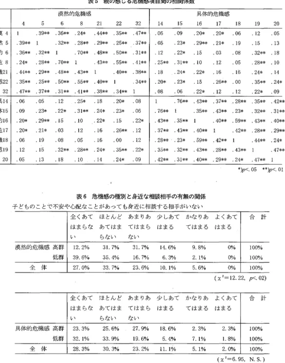 表 5 親の感 じる危機感項目間の相関係数 漠然的危機感 具体的危機感 4 5 6 8 21 22 32 1 4 1 5 1 6 1 7 1 8 1 9 20 一 笑 4 1 