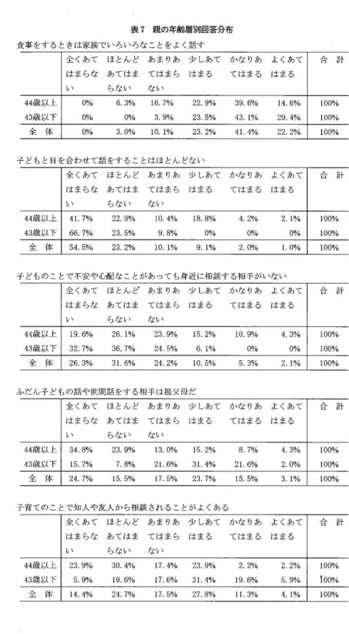表 7 親の年齢層別回答分布 食事をす るときは家族でいろいろな ことをよく話す 全 くあて ほ とん ど あま りあ 少 しあて かな りあ よくあて 合 計 はま らな あてはま てはま ら はまる てはまる はまる い らない ない 44 歳 以上 0 % 6.3 % 1 6.7 % 22