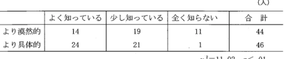 表 9 危機感レベルと少年事件の既知度 よく知っている 少 し知っている 全 く知 らない 合 計 より漠然的 1 4 1 9 ll 44 表 8 相談できる程度と相談される程度の関係 ( 人) 相談 され る 高 中 低 相 高談できる 低 中 1 3 1 6 3 3222817 47042226 考 察 本研究では､子 どもの問題行動の深刻 さや親 自身の子育て経験 の浅 さな どの単純 な図式か ら ずれた ところにも､相談 に至 ることのない親 自 身の別の困難があ り､支援の必要性があるので はな
