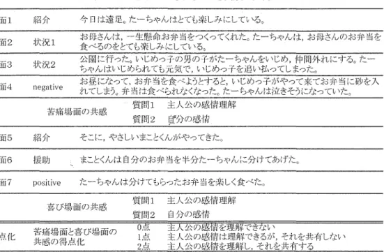 表 1 物語場函での共感反応、の測定手続き(一例) 場面 1 紹介 今れは遠足。たーちゃんはとても楽しみにしているつ 場 顕 2 状況1 お母さん;ま， 市生懸命お弁当をつくってくれた。たーちゃんは，お母さんのお弁当を 食べるのをとても楽しみにしている。 場 一 言 語 3 状 i J ? 2 公闘に行った。いじめっ子の9}の子がたーちゃんをいじめ，仲間外れ;こする c たー ちゃんはいじめられても元気でユ，いじめっ予を追い払ってしまった c 場面 4 n e g a t l v e  お昼になって，お弁当