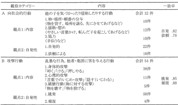 表 2 行動観察のカテゴリー 観察カテゴリー 内容 一致ギ A I I i J 社会的行動 {也の予を気づかったり援助したりする行動 合 計 3 2 件 1.物・場所・]1慎番の分与 (物を貸す，場所を譲る，先にさせてあげるなど) 1 0 f 牛 2 