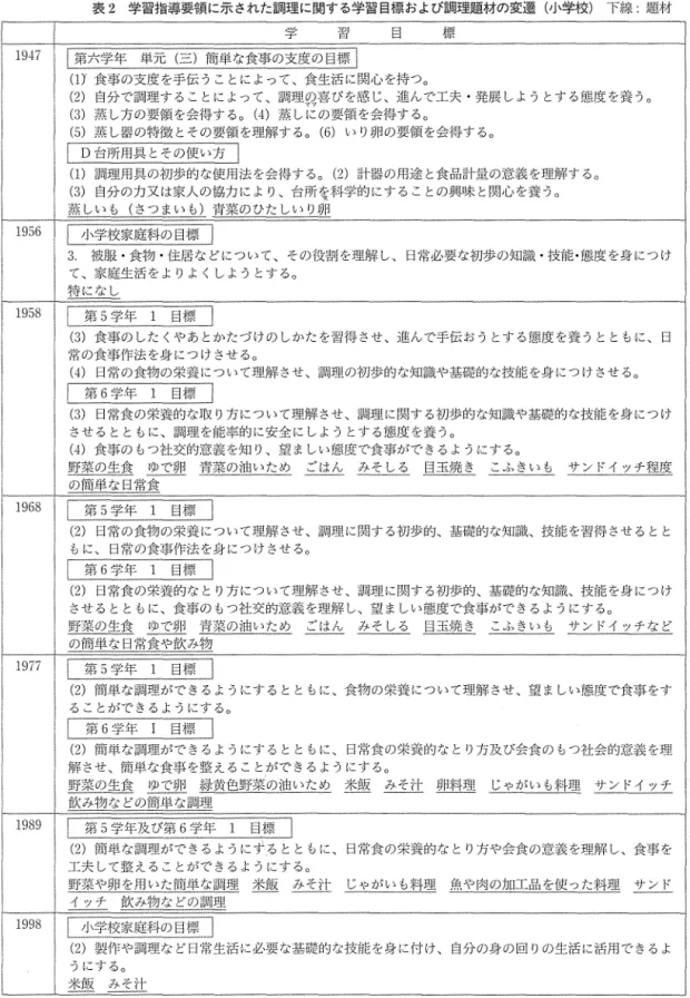 表 2 学習指導要領に示された調理に関する学習目標および調理題材の変遷(小学校) 下線:題材 学 沼 目 標