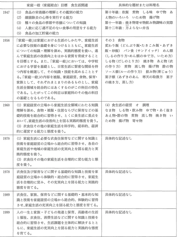 表 4 学習指導要領に永された食生活に関する学習包標および調理題材の変遷(高等学校) 家庭一般(家庭総会)目標食生活関連 具体的な題材または料理名 1 9 4 7  ( 1 )   食品の栄養錨の環解とその鐙別の能力 第 十 年 級 : 炊 飯 煮 物 し る 味 ゆ で 物 あ ( 2 )  *題蘭除去の心 f 与をき信行する能力 え物のいろいろ い た め 物 揚 げ 物 ( 3 )  種々の食品の季節や市備についての知識 第十一年級:焼き物寄せ物欽み物言語味の実擦 ( 4 )  人数に応じ過不足のない