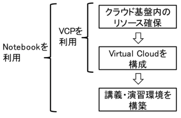 図 3. VCP (Virtual Cloud Provider) 