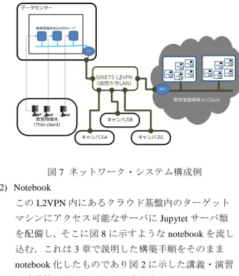 図 6 Overlay Cloud で構成する Linux 講義・演習環境  (1)  ネットワーク構成  群馬大学のネットワーク構成を図 7 に示す．教育用端末 の VDI サーバが配備されているデータセンターから，そ れぞれの教育用端末用 Windows 仮想マシンが接続され ているネットワークを SINET 仮想大学 LAN 経由でクラ ウド基盤へ L2VPN 接続する．  データセンター 教育用端末 （Thin-client） 教育用端末向けVDIサーバ SINET5 L2VPN （仮想大学LAN）