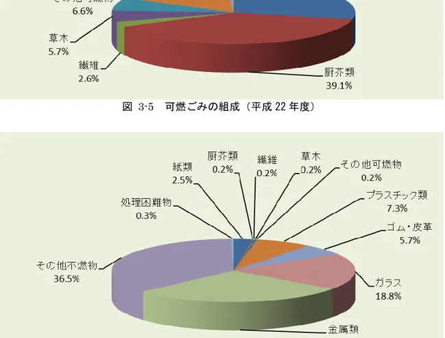 図  3-6  不燃ごみの組成（平成 22 年度） 
